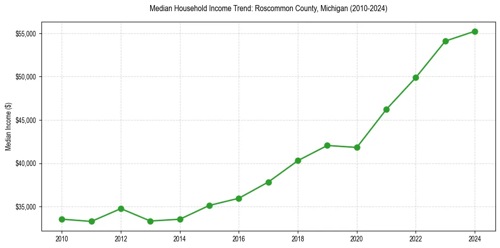 Income trend for 