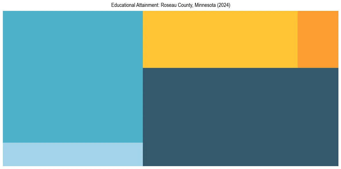 Education Treemap for  in 2024