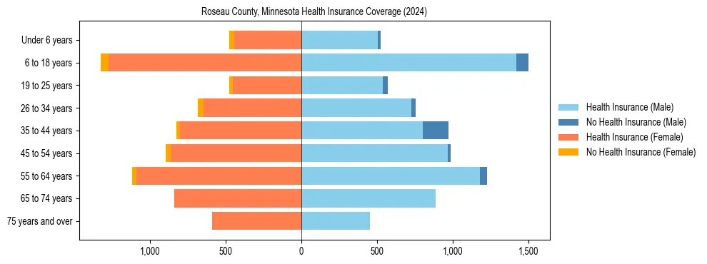 Health insurance pyramid for Roseau County, Minnesota