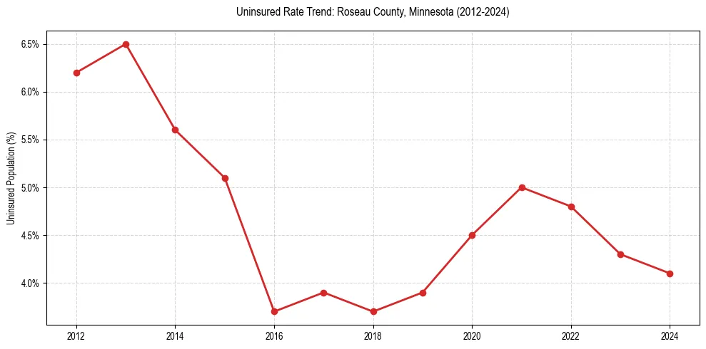 Uninsured trend chart for Roseau County, Minnesota