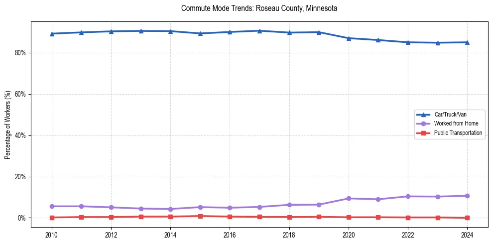 Transportation trends in Roseau County, Minnesota