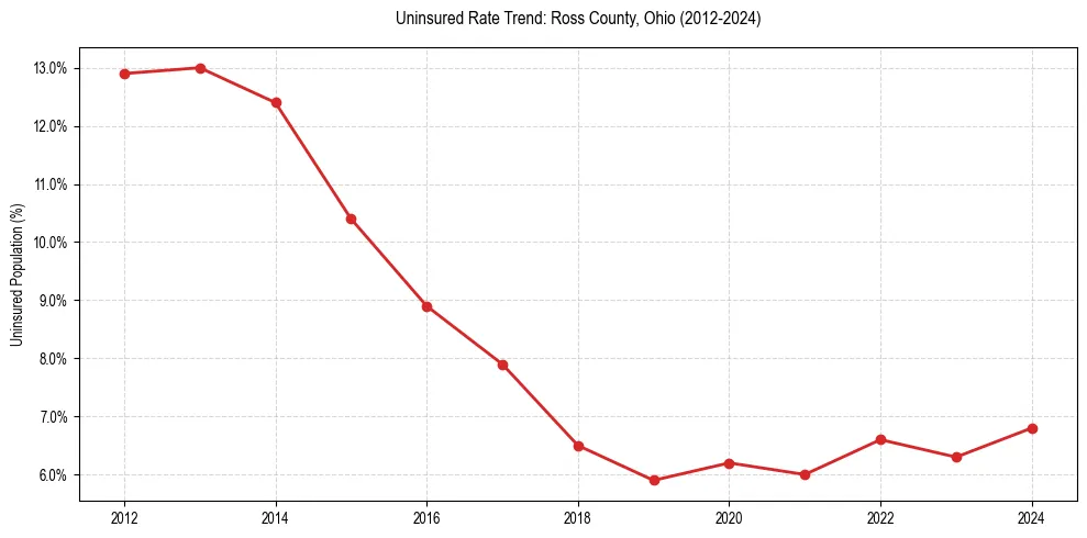Uninsured trend chart for Ross County, Ohio