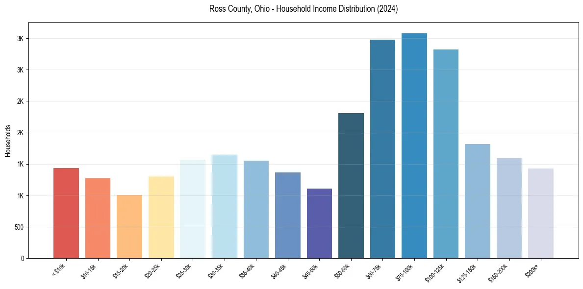 Income Distribution for 