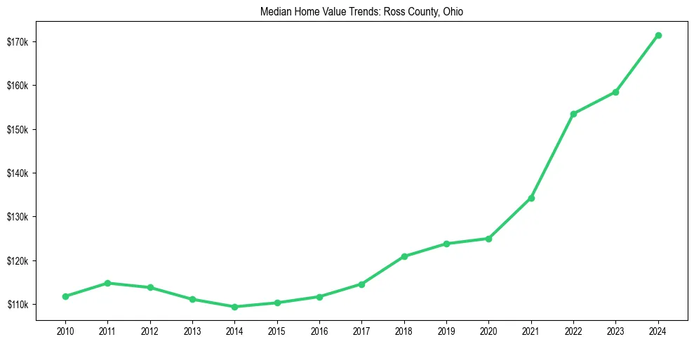 Median property value trends in 