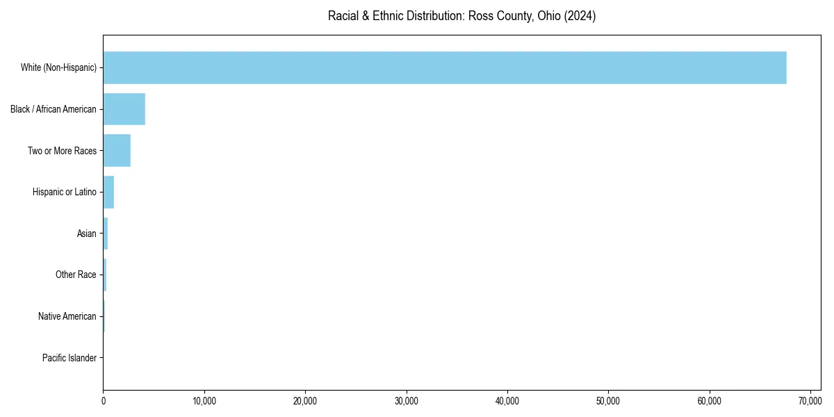 Bar chart showing racial distribution in  for 2024