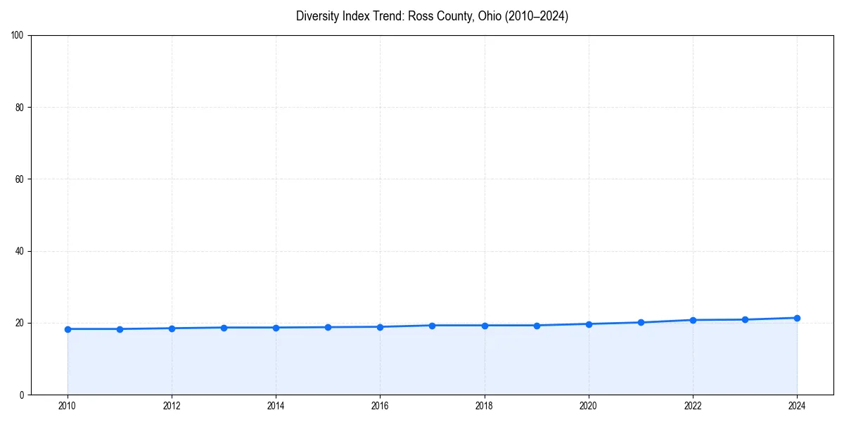 Line chart showing diversity index trends for 
