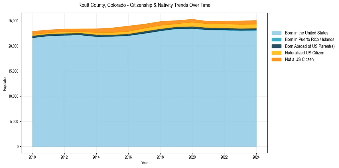 Historical nativity trends for 