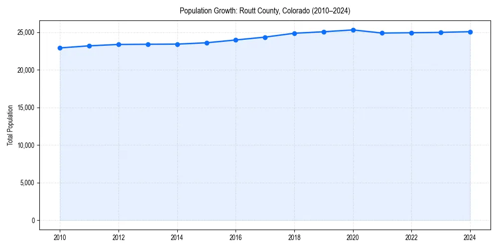 Population trends in 