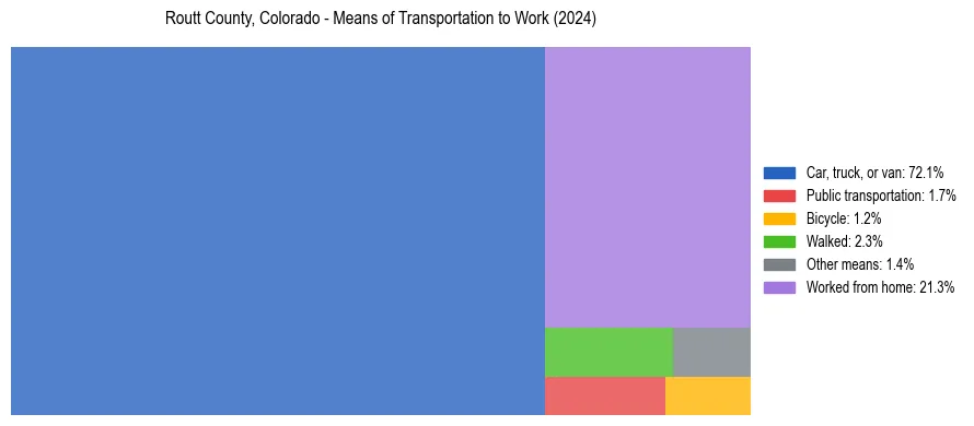 Commute modes in Routt County, Colorado