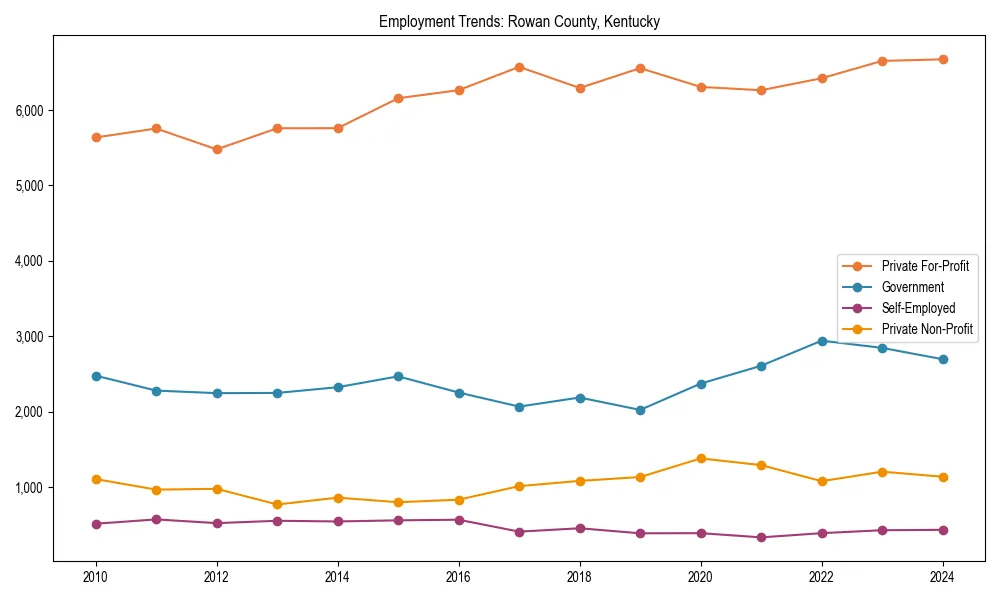 Long-term employment trends in 