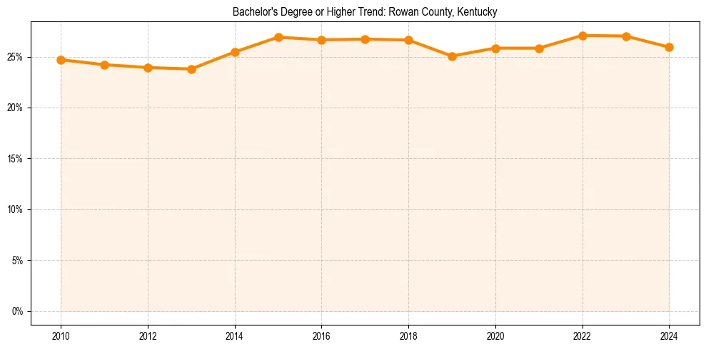 Trend chart showing bachelor degree growth in 