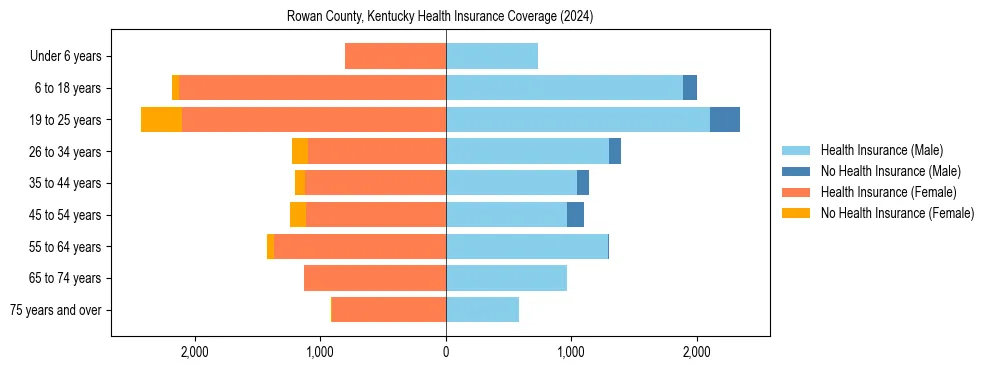 Health insurance pyramid for Rowan County, Kentucky