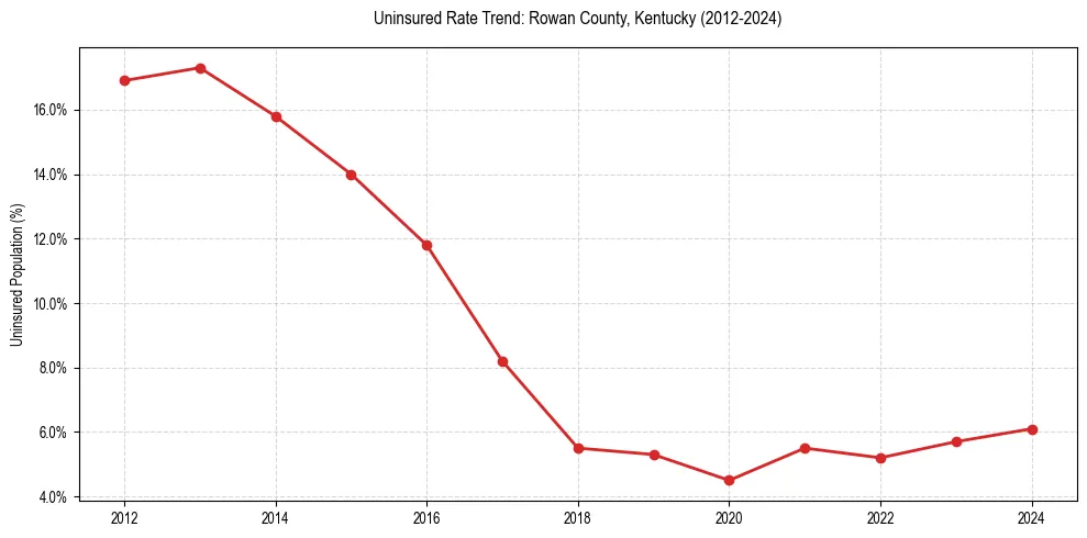 Uninsured trend chart for Rowan County, Kentucky
