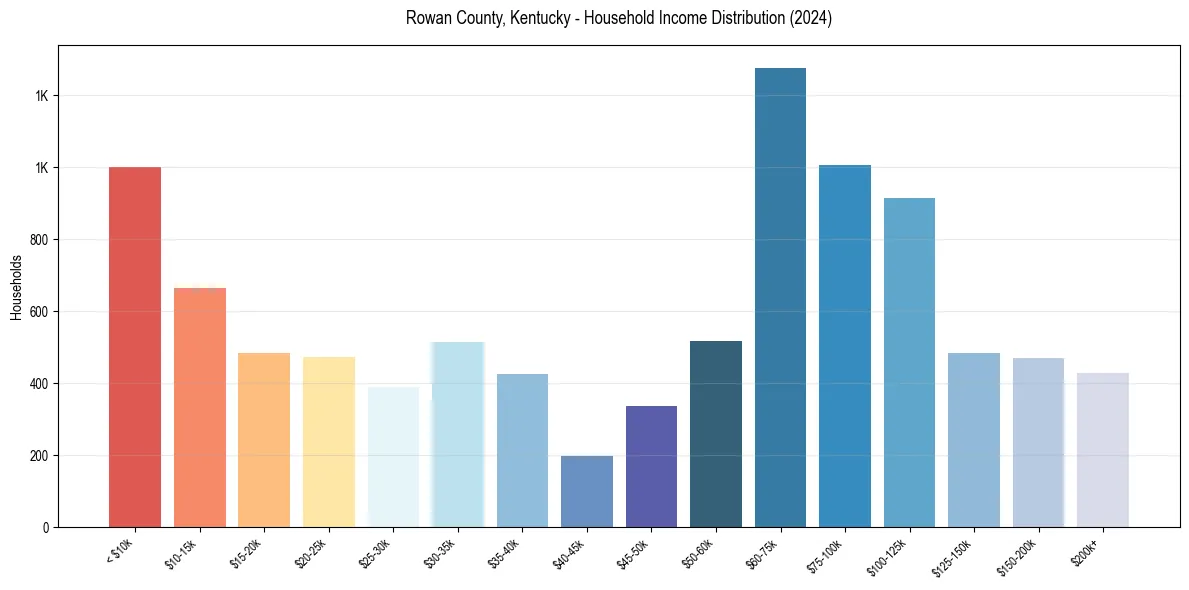 Income Distribution for 