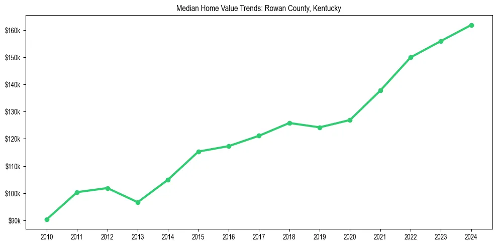 Median property value trends in 