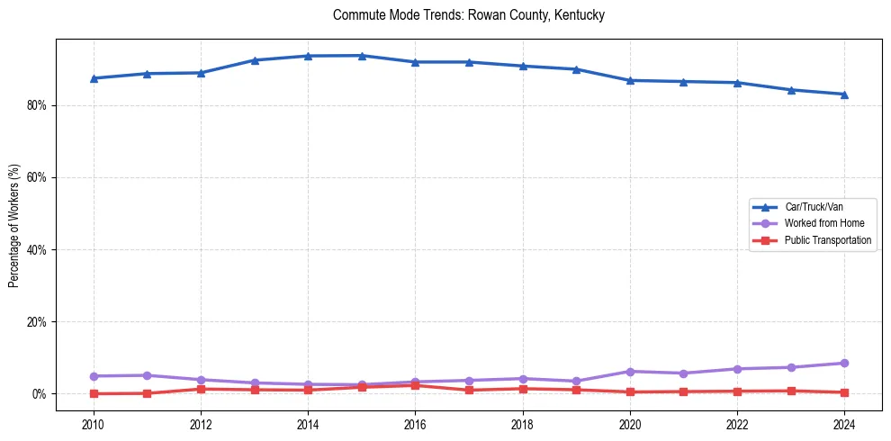Transportation trends in Rowan County, Kentucky