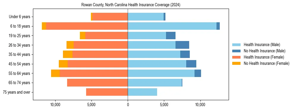 Health insurance pyramid for Rowan County, North Carolina