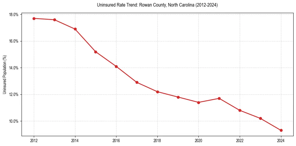 Uninsured trend chart for Rowan County, North Carolina