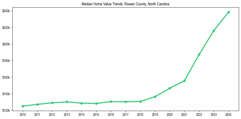 Median property value trends in 