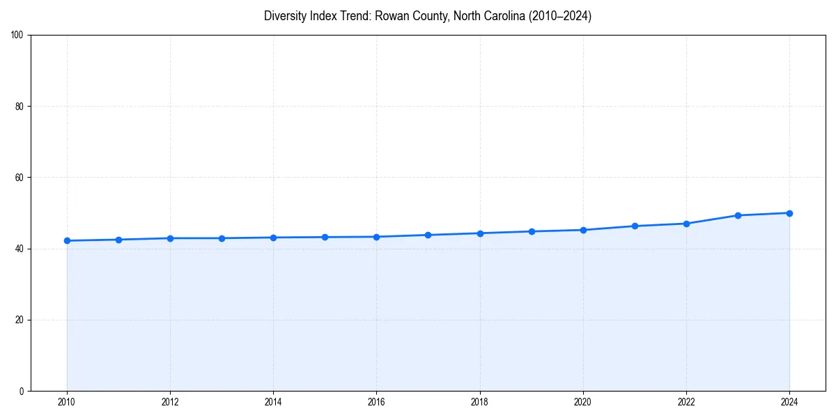 Line chart showing diversity index trends for 