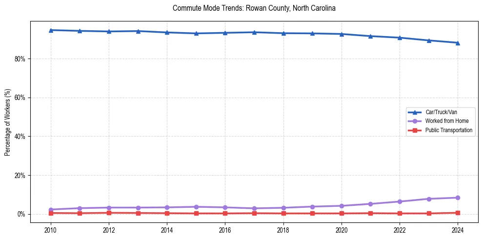 Transportation trends in Rowan County, North Carolina