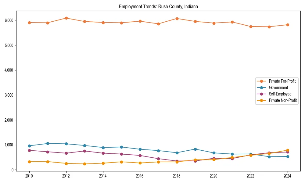 Long-term employment trends in 