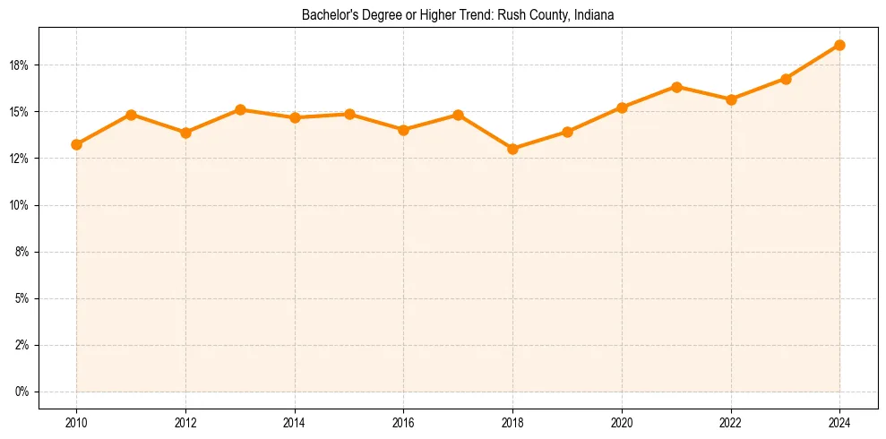Trend chart showing bachelor degree growth in 