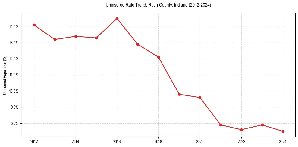 Uninsured trend chart for Rush County, Indiana