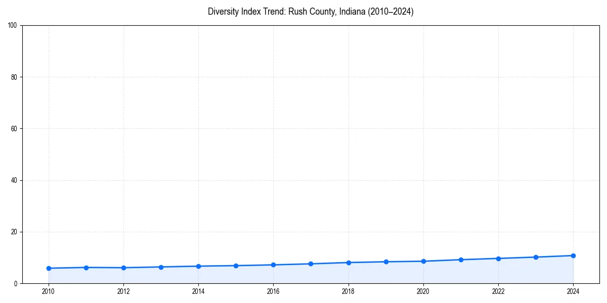 Line chart showing diversity index trends for 
