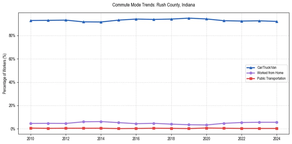 Transportation trends in Rush County, Indiana