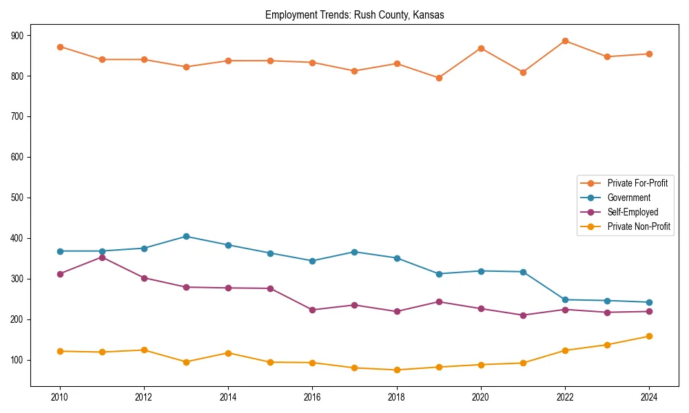 Long-term employment trends in 