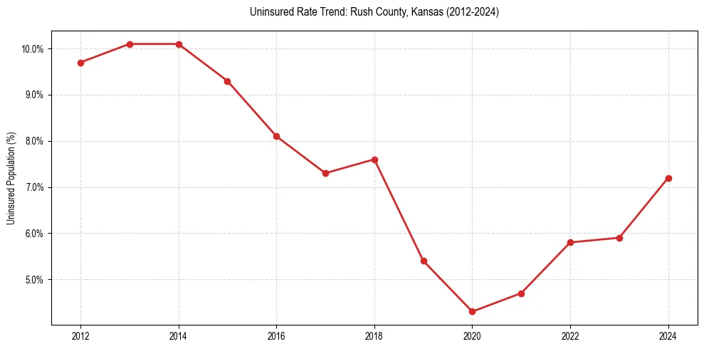 Uninsured trend chart for Rush County, Kansas