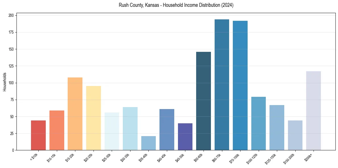 Income Distribution for 
