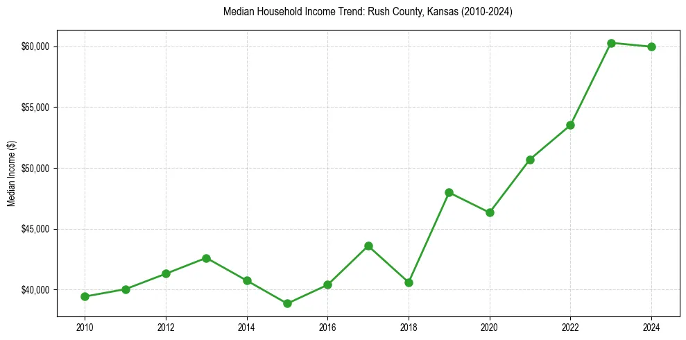 Income trend for 