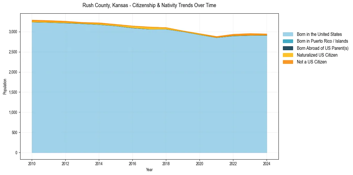 Historical nativity trends for 