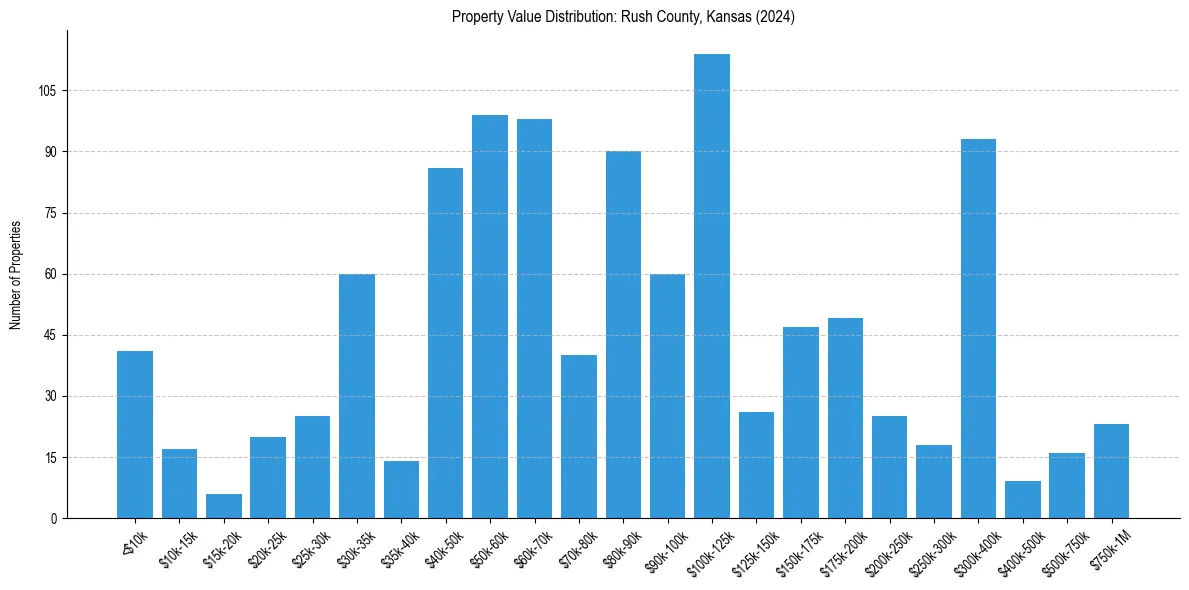 Value Distribution for 