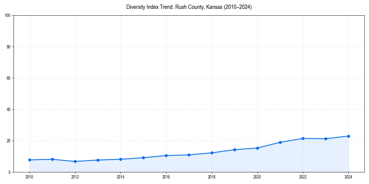 Line chart showing diversity index trends for 