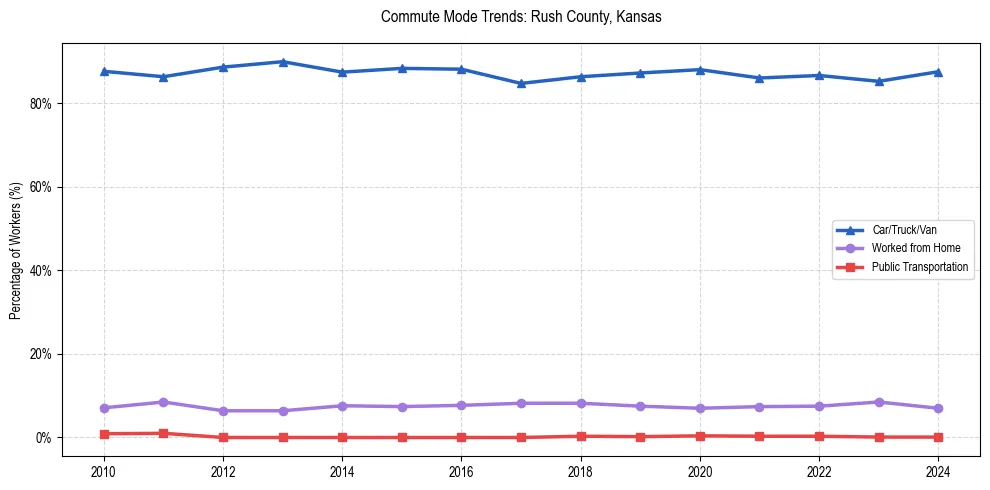 Transportation trends in Rush County, Kansas