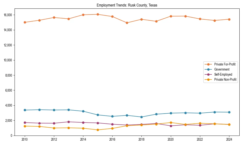 Long-term employment trends in 