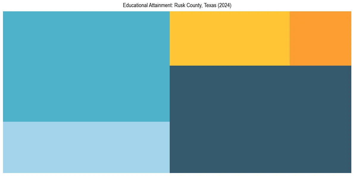 Education Treemap for  in 2024