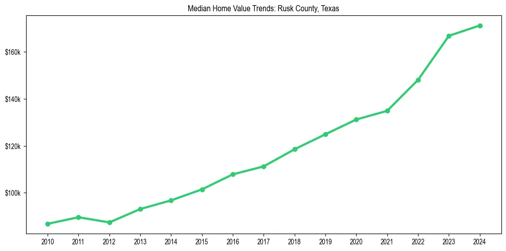 Median property value trends in 