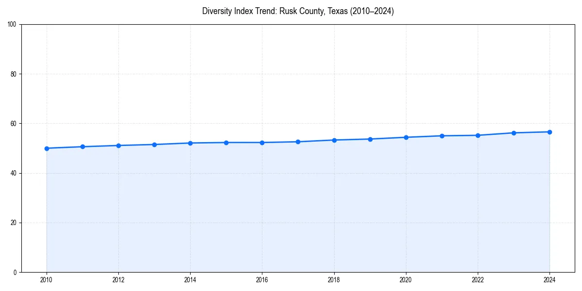 Line chart showing diversity index trends for 