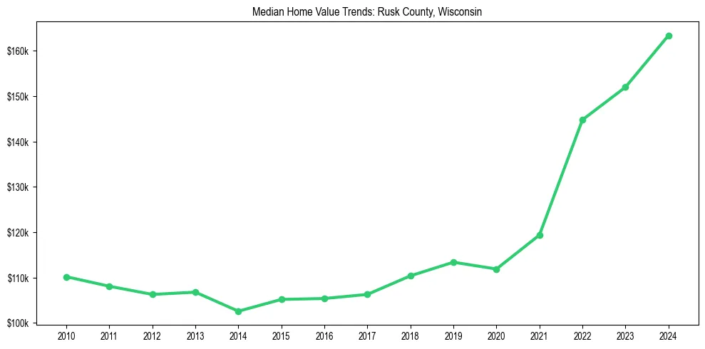 Median property value trends in 