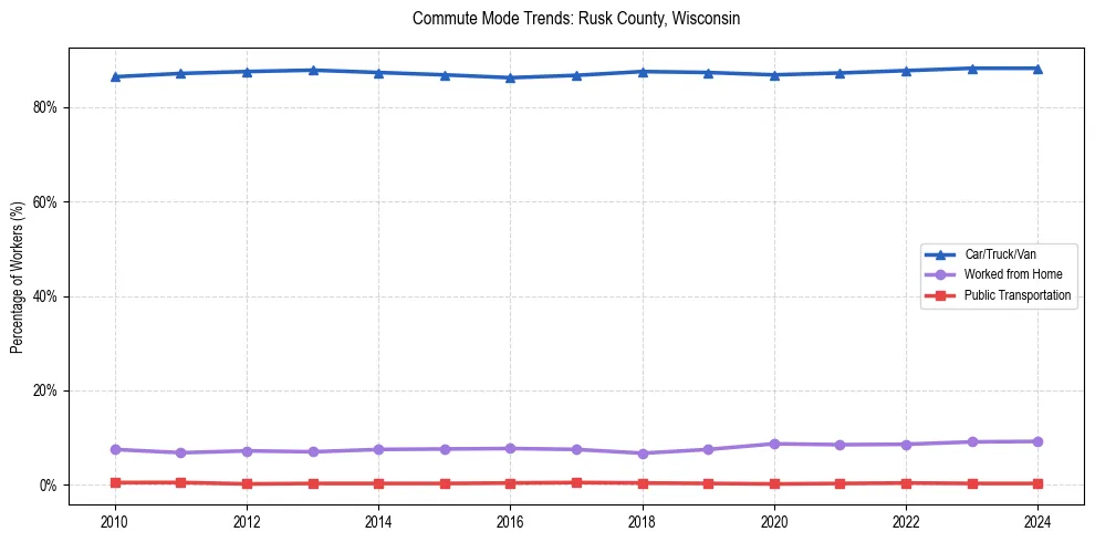 Transportation trends in Rusk County, Wisconsin