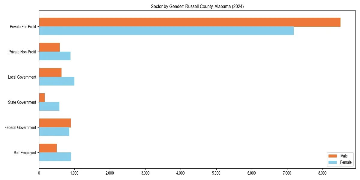 Employment sector breakdown by gender in 