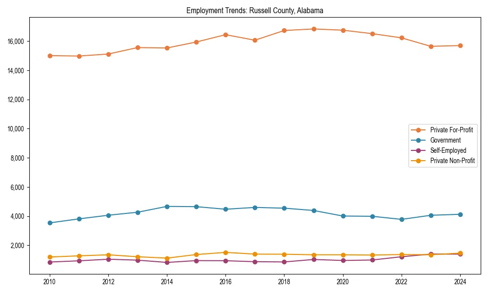 Long-term employment trends in 