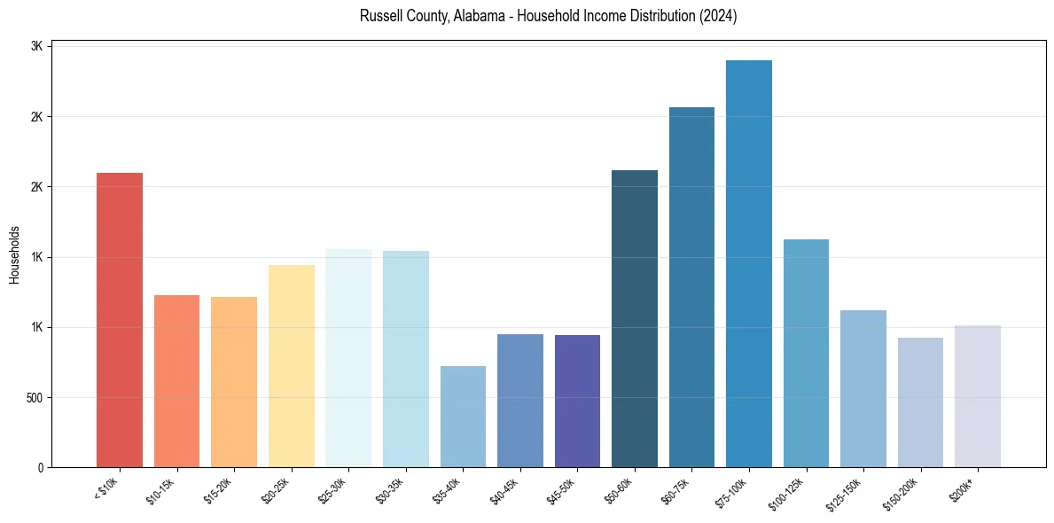 Income Distribution for 