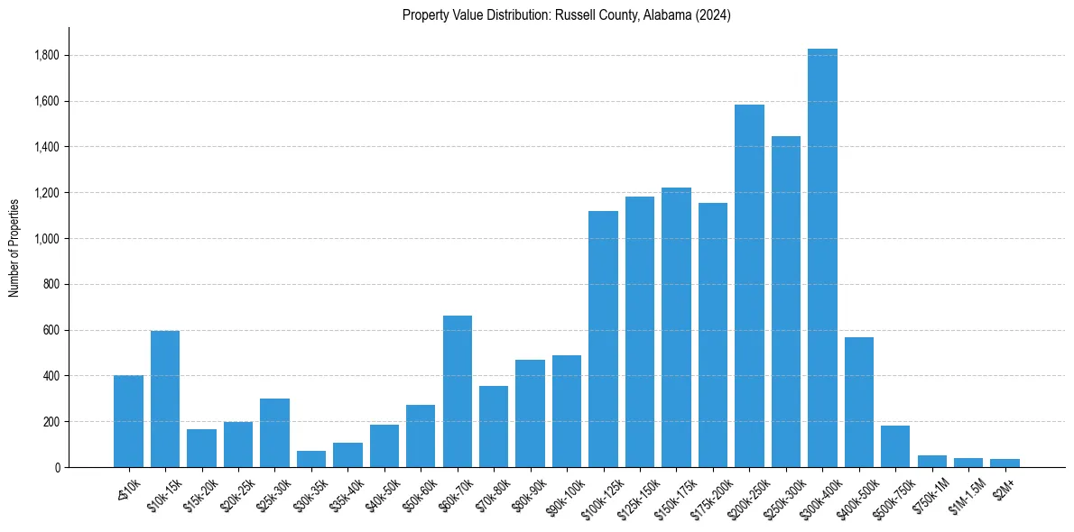 Value Distribution for 