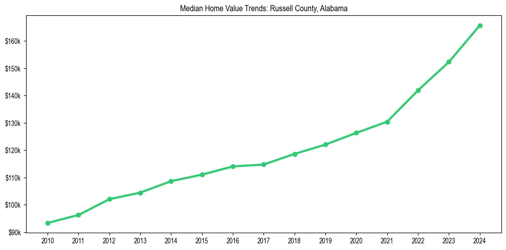 Median property value trends in 