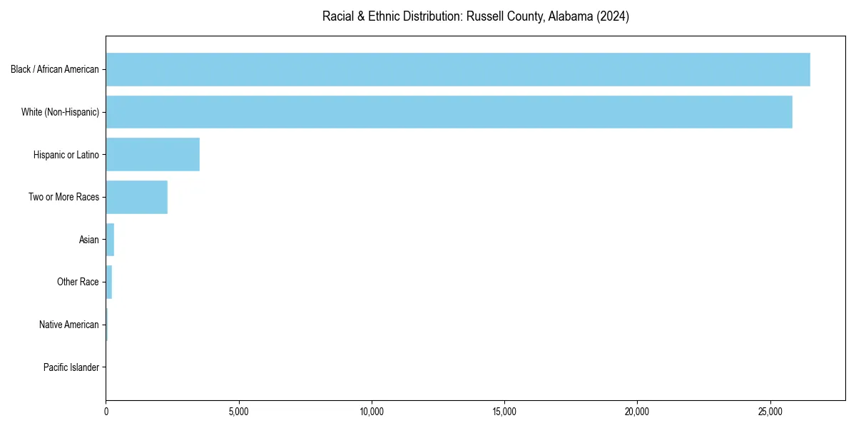 Bar chart showing racial distribution in  for 2024